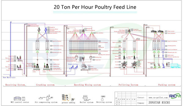 20T/H poultry feed production process flow chart