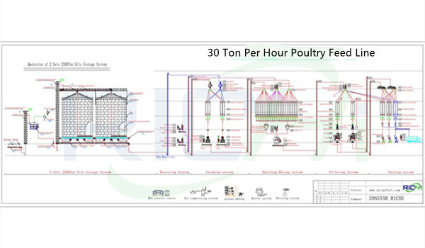 30T/H poultry feed making process flow chart