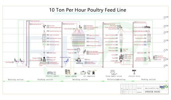 10T/H poultry feed manufacturing process flow chart