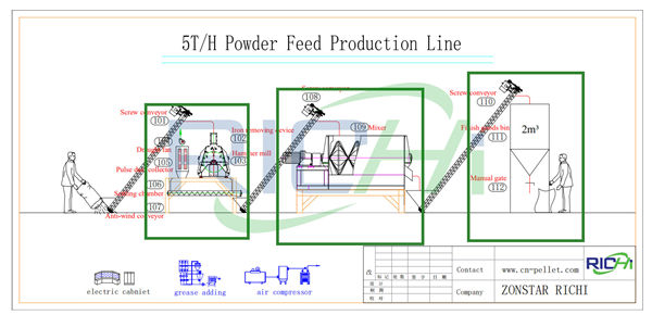 automatic chicken animal feed pellet making plant for sale