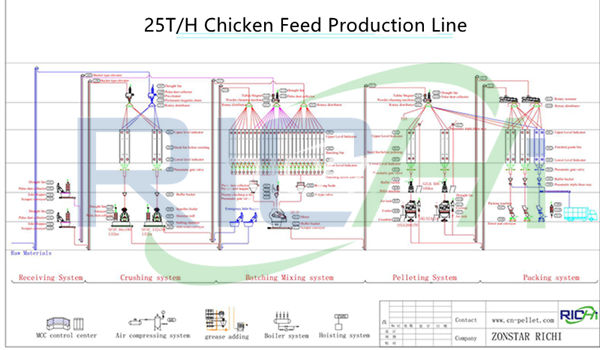 chicken feed making plant