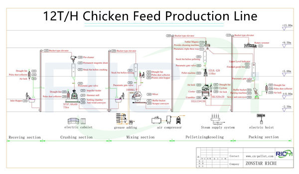 poultry chicken broiler animal feed pellet making plant