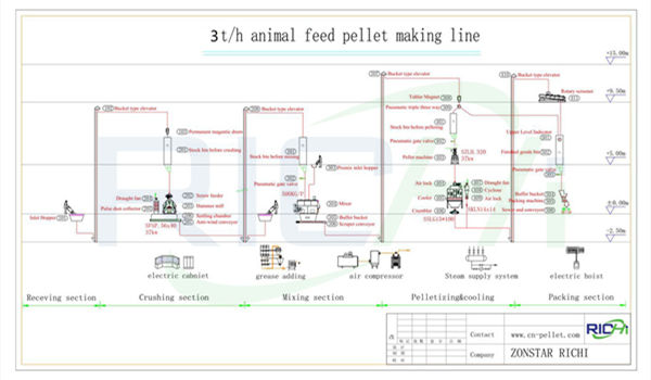 animal feed processing plant machinery