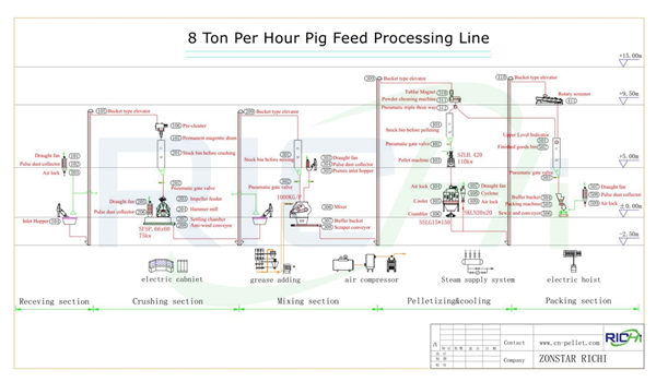 8T/H Suckling pig feed manufacturing process flow chart