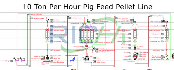 10T/H pig feed manufacturing process flow chart
