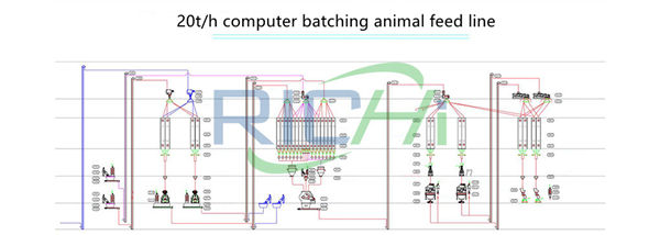 computer control feed plant for processing livestock feed