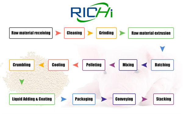 Livestock and poultry feed production line