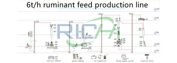 5-6T/H ruminant feed making process