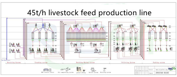 45 tons livestock feed processing plant machinery