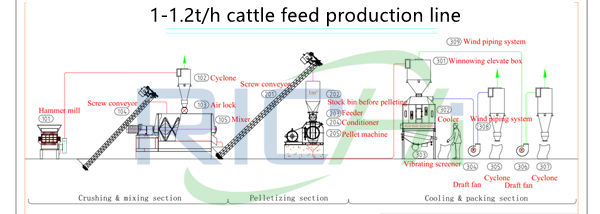 1-1.2T/H small capacity cattle feed production process