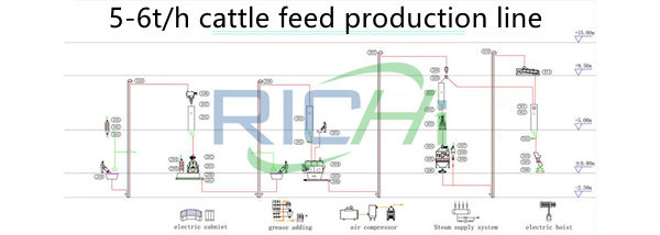 5-6T/H cattle feed making process