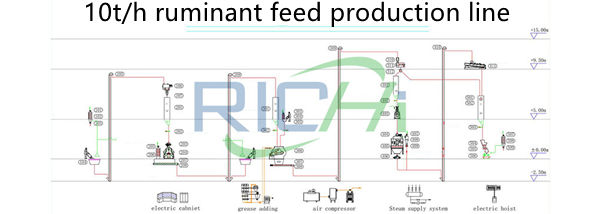 10T/H ruminant feed manufacturing process