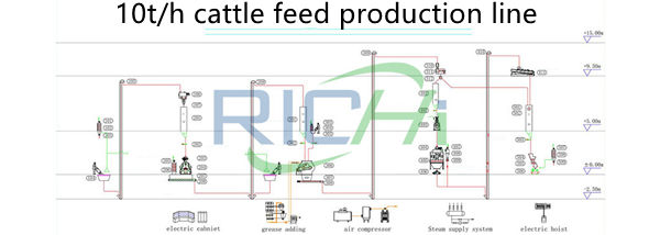 10T/H cattle feed manufacturing process