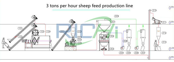 3T/H manufacturing process of sheep feed