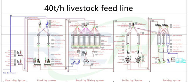 40T/H livestock feed manufacturing process flow chart