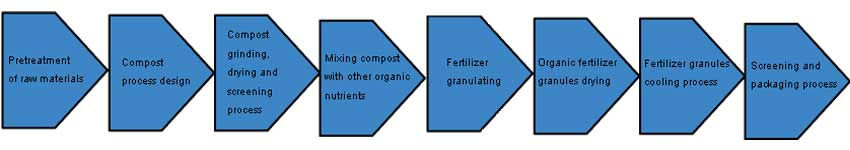 chicken manure pellets manufacturing process