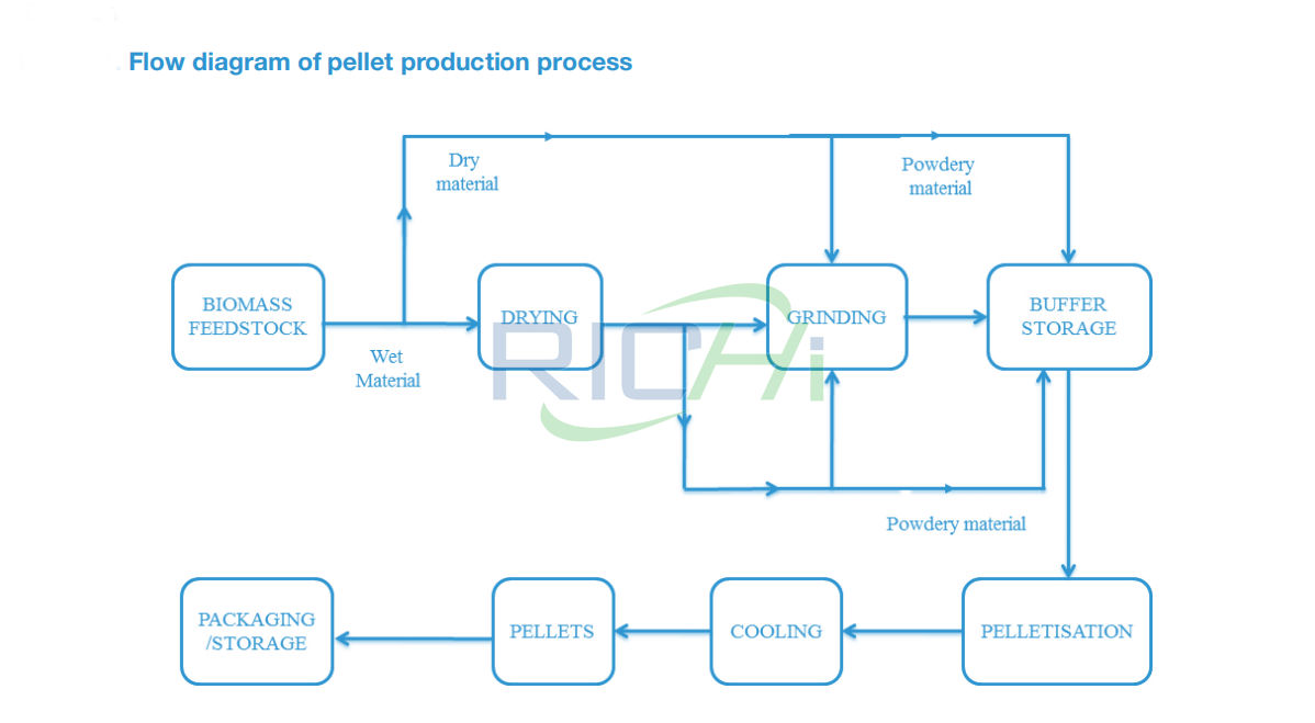 How to Build a Peanut Shell Pellet Production Line