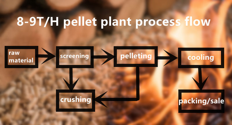 wood pellet making process