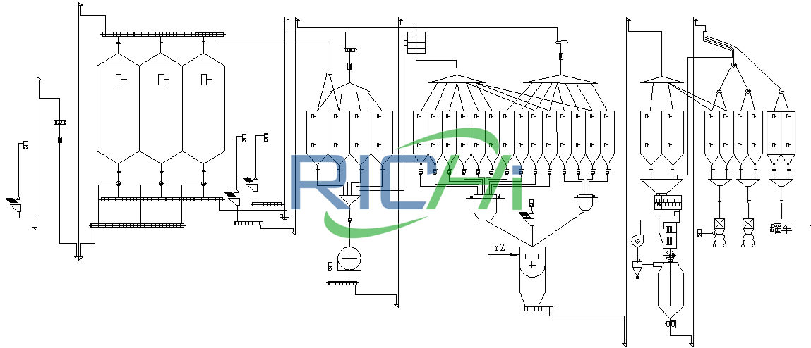 Poultry feed making process of 20t/h poultry feed production business plan