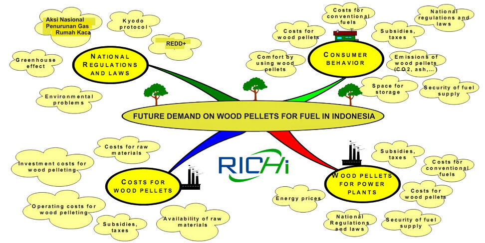 Benefit of wood pellet industry development in INDONESIA