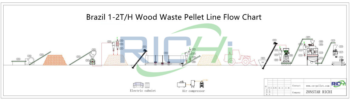 Brazil 1-2 ton per hour wood pellet plant design
