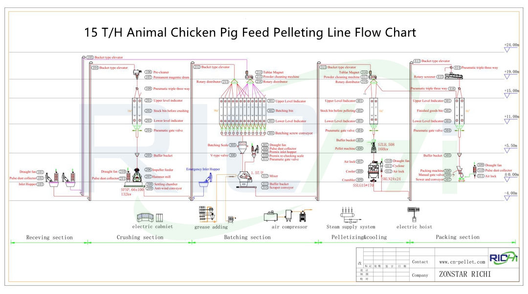 animal feed pellet line machine to found a feed production factory