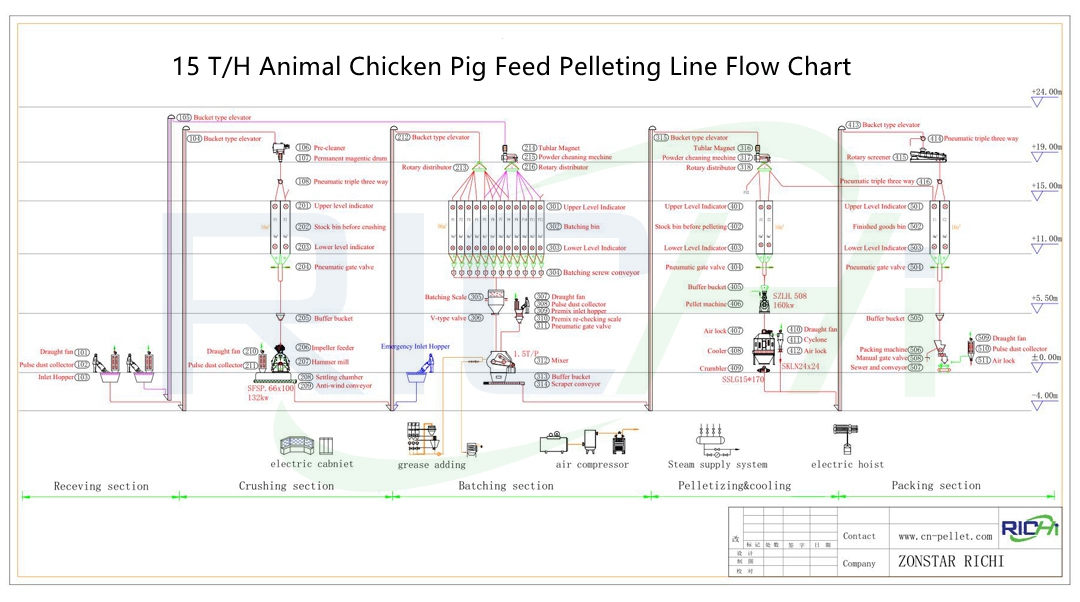 15tph animal feed production line chart