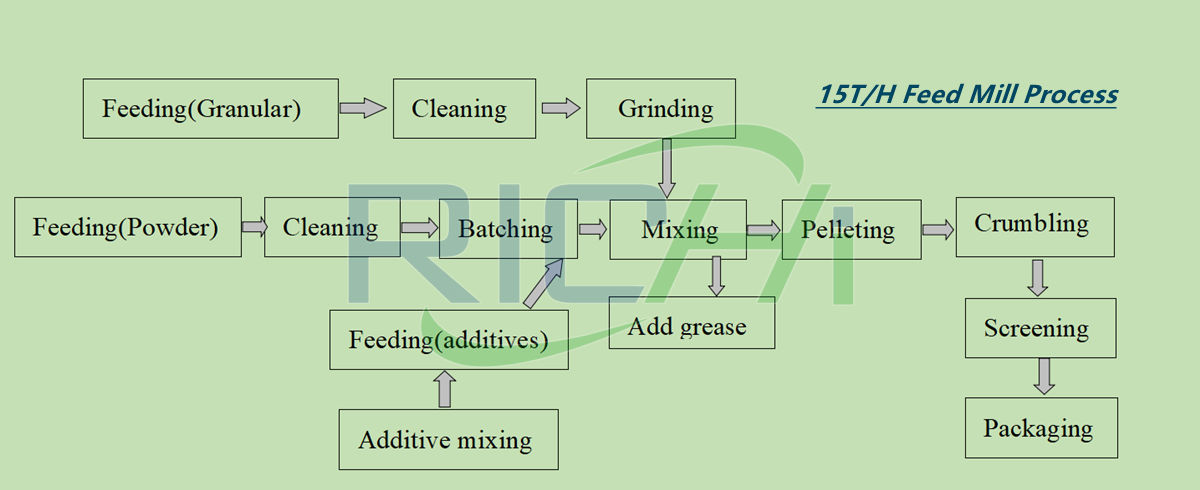 commercial animal feed plant process