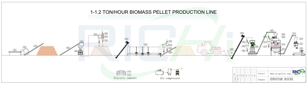 Wood pellet making process of 1-1.2tph wood pellet line