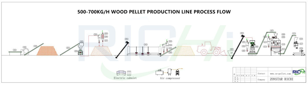 small pelletl ine Wood Pellet MaKing Process 