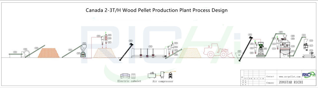 automatic wood pellet production line for sale canada