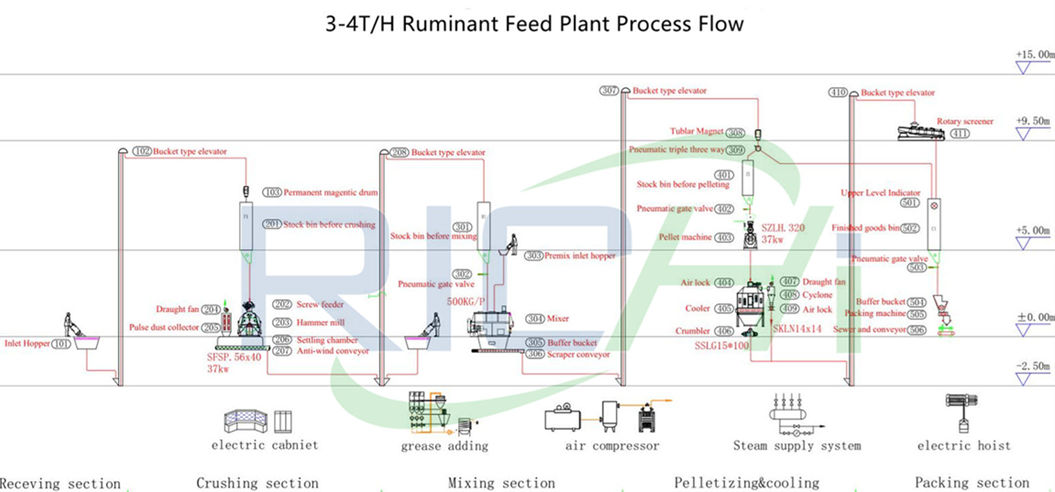 Cattle feed manufacturing process of 3-4 tons per hour animal feed mill project in Hong Kong