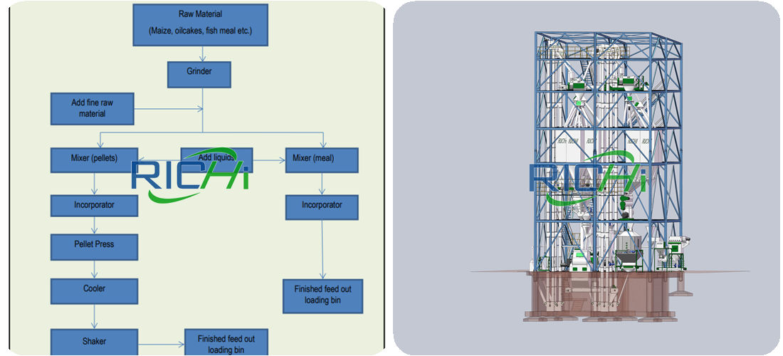 Animal feed milling process in the South Africa 10 tons cattle feed production business