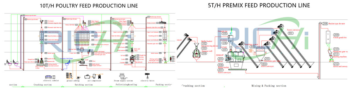 15TPH premix and poultry feed plant layout and design