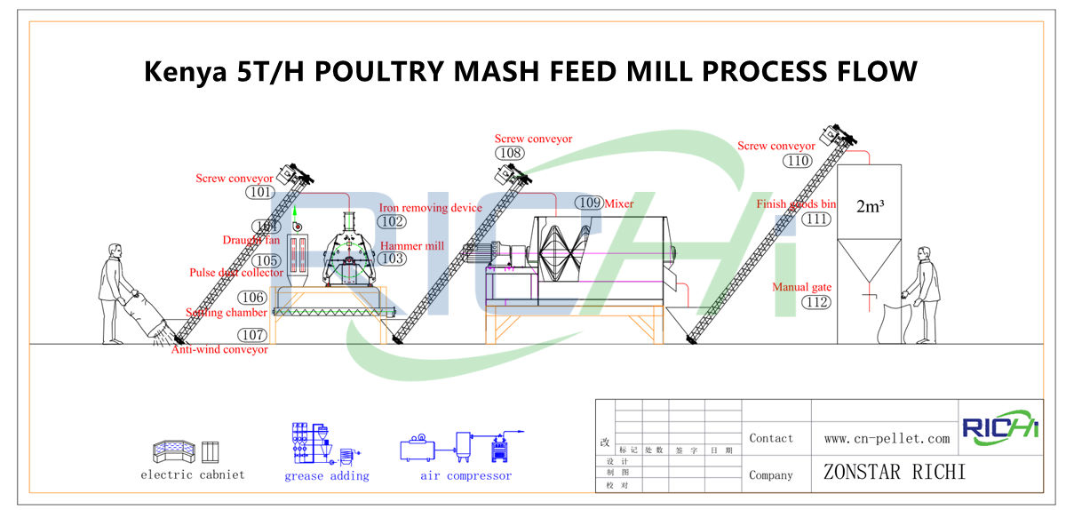 Kenya 5t/h poultry feed mill process flow