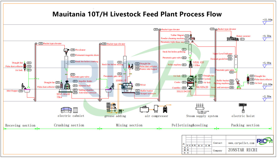 10t/h low cost livestock feed mill process