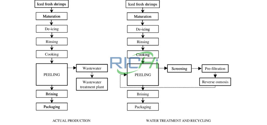 1-2T/H shrimp feed manufacturing process