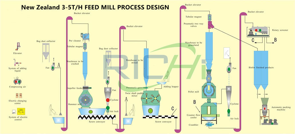 New Zealand animal feed manufacturing plant process flow