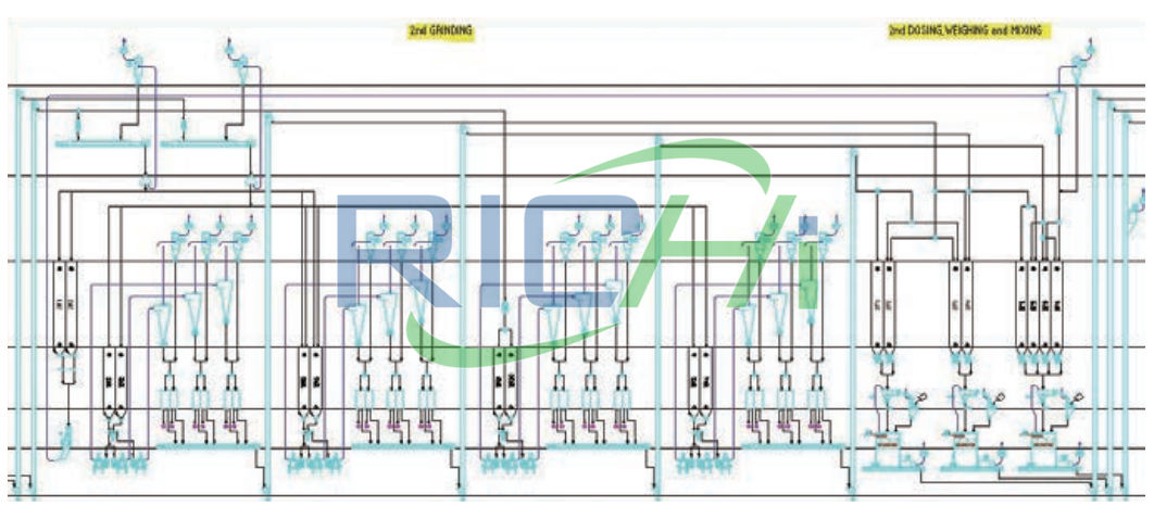 secondary mixing of shrimp feed production line
