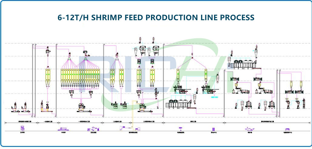 Shrimp Feed Pellet Production Line