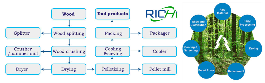 best price complete wood pellet production line for sale