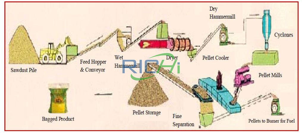 Wood pellet plant process flow chart of the wood pellet heating plant in Lebanon