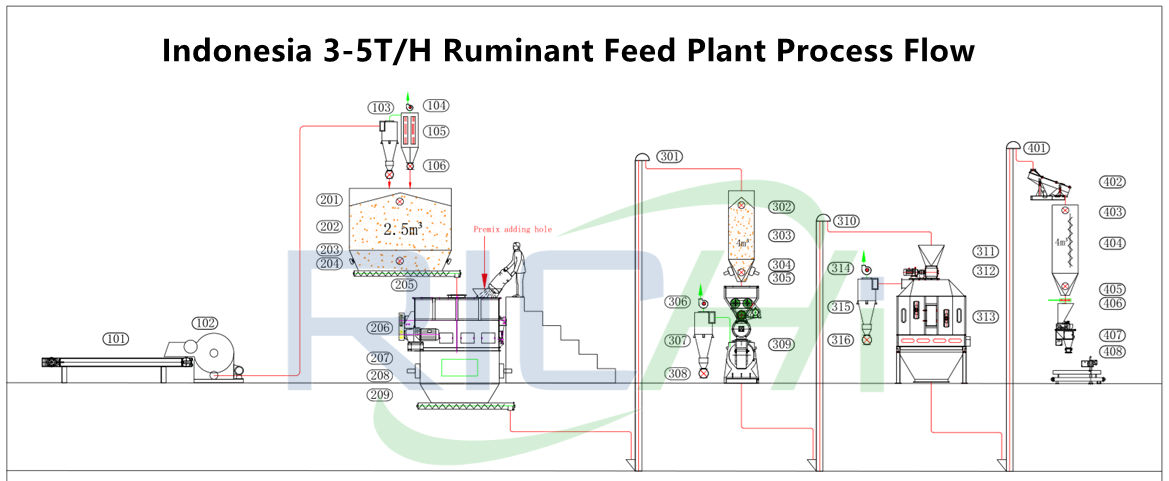 Cattle feed production process of Indonesia 3-5t/h ruminant feed mill