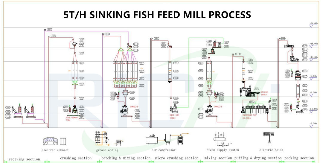 fish feed manufacturing process flow chart