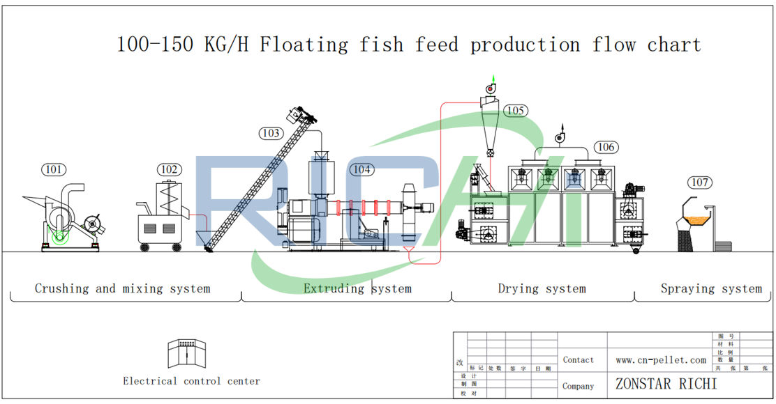 fish feed manufacturing process