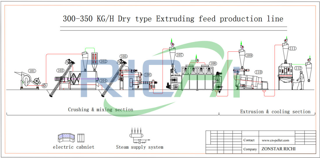 fish feed manufacturing process