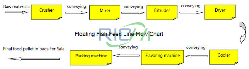 Nigeria 100-150kg/h catfish feed manufacturing process flow chart