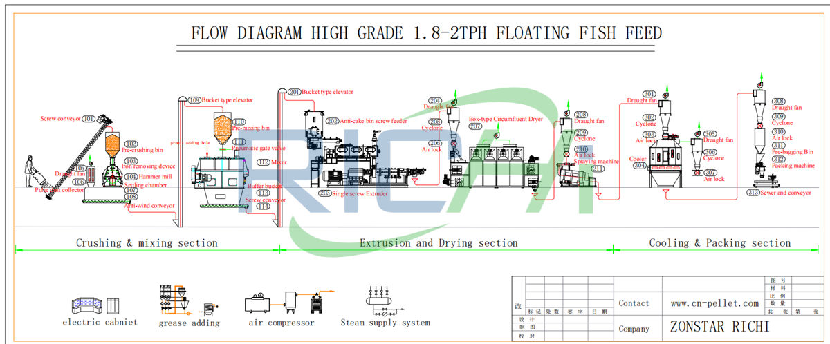 floating fish feed production process