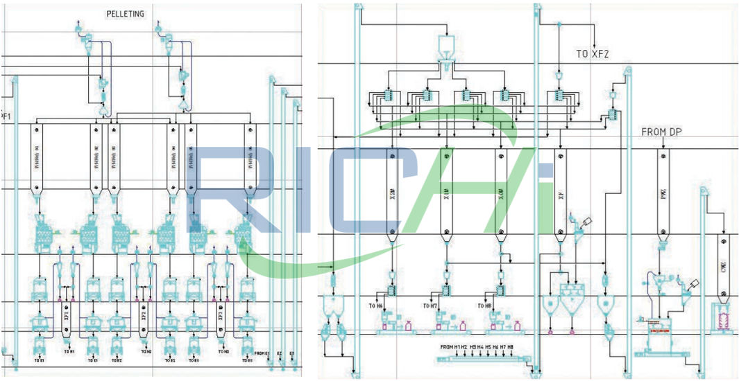 Extruding/pelletizing section in complete fish food production line