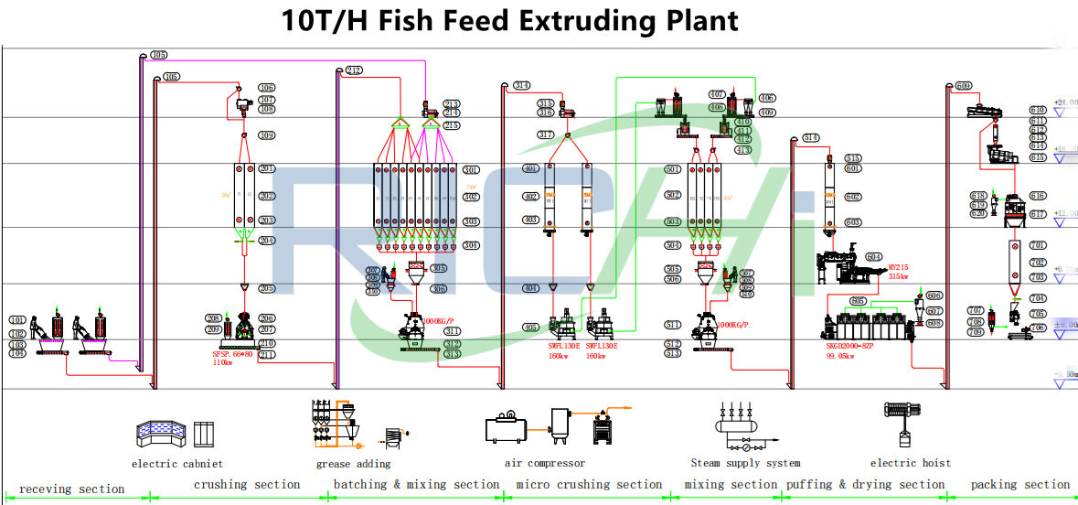 fish Feed Pellet Production Line 10 tons per hour